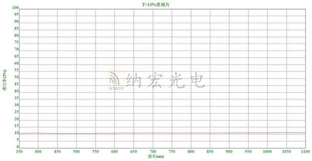 衰減90%濾光片