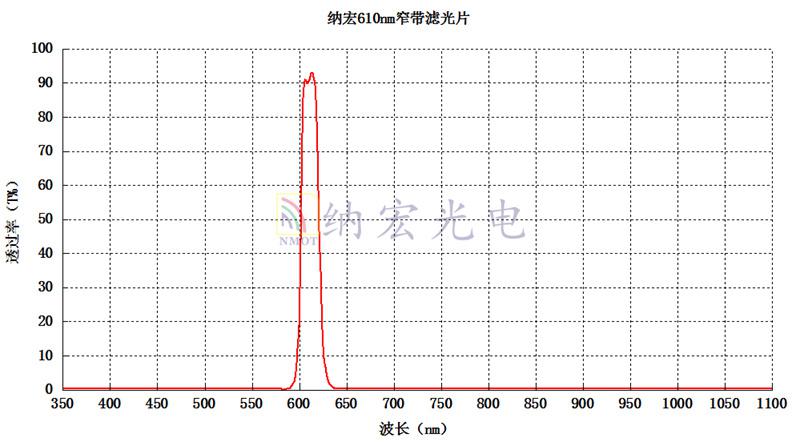 色選機(jī)用濾光片的光譜圖