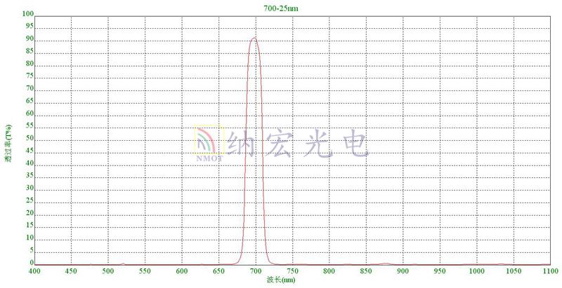 深圳濾光片廠家實物光譜圖