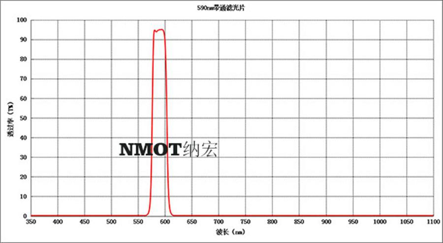 NBP-590nm窄帶濾光片參數圖