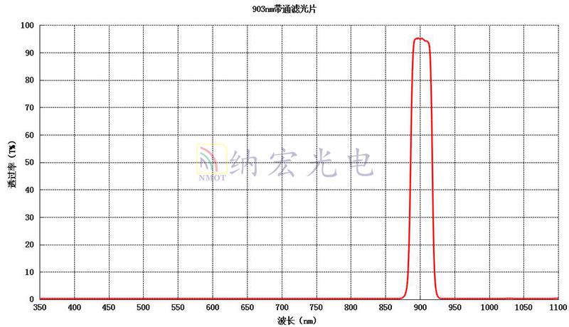 903nm帶通濾光片參數圖