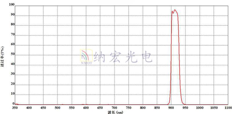 910nm濾光片參數圖