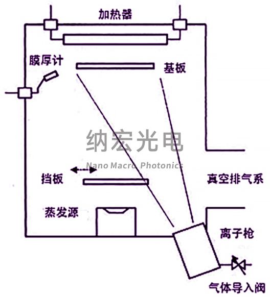 濾光片采用離子輔助鍍膜技術的優勢