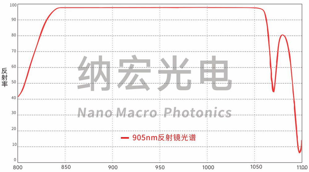 無(wú)人駕駛激光雷達(dá)應(yīng)用905nm反光鏡