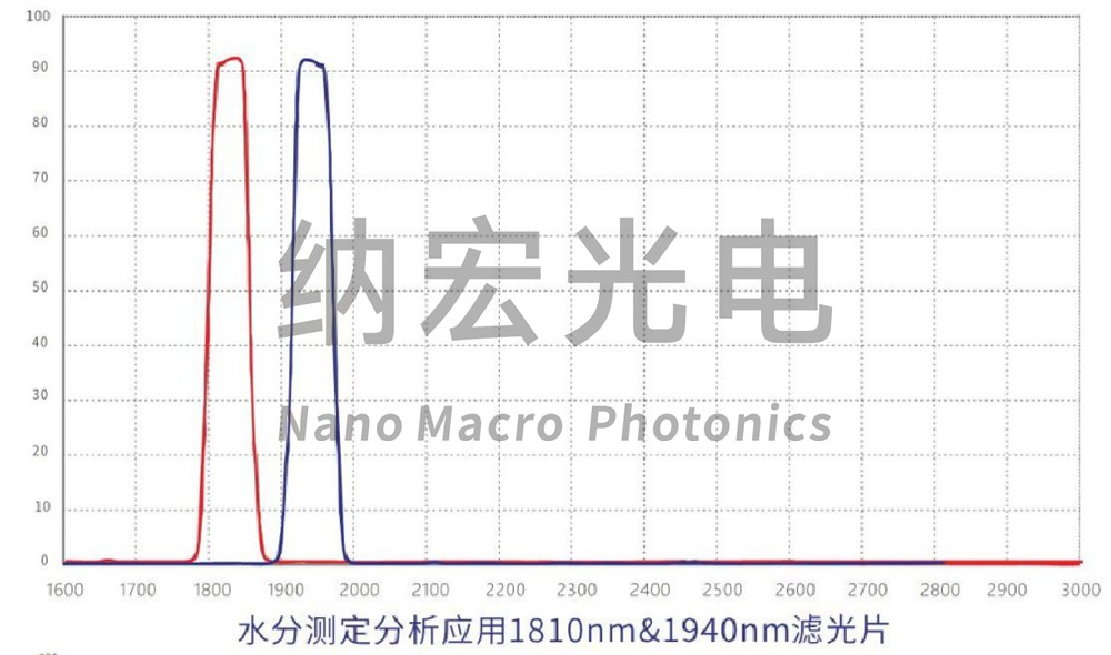 水分測定應(yīng)用濾光片